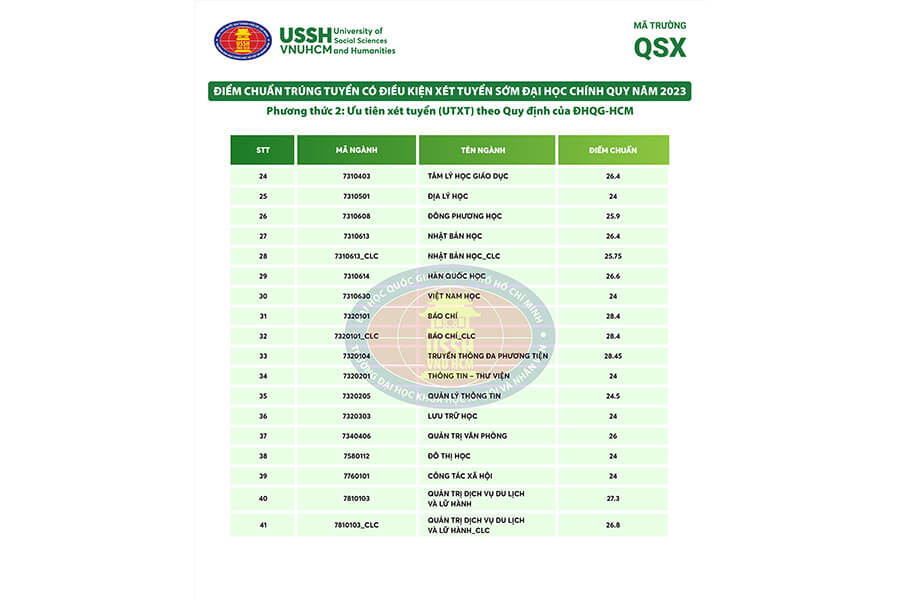 Điểm chuẩn trường đại học khoa học xã hội và nhân văn tp HCM