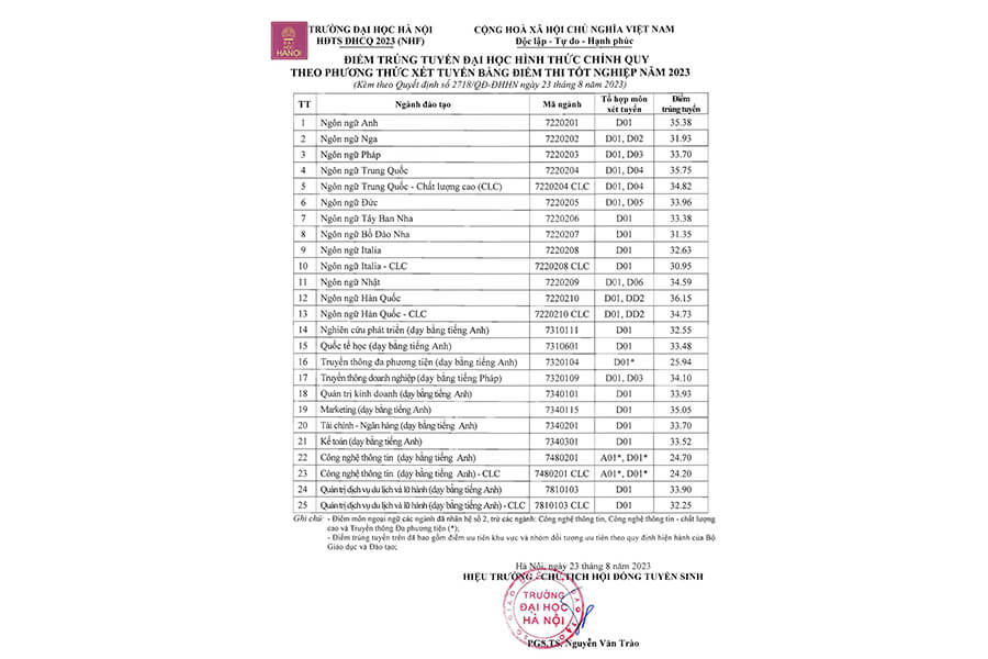 điểm chuẩn trường đại học hà nội