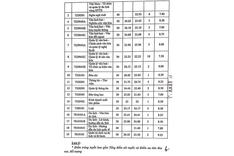 điểm chuẩn trường đại học văn hóa hà nội